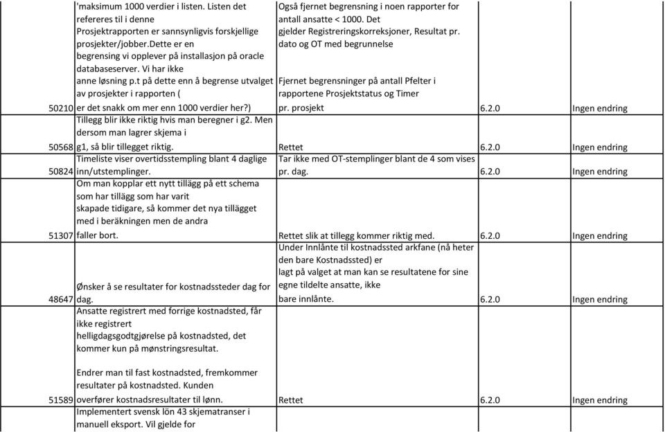 t på dette enn å begrense utvalget av prosjekter i rapporten ( Også fjernet begrensning i noen rapporter for antall ansatte < 1000. Det gjelder Registreringskorreksjoner, Resultat pr.