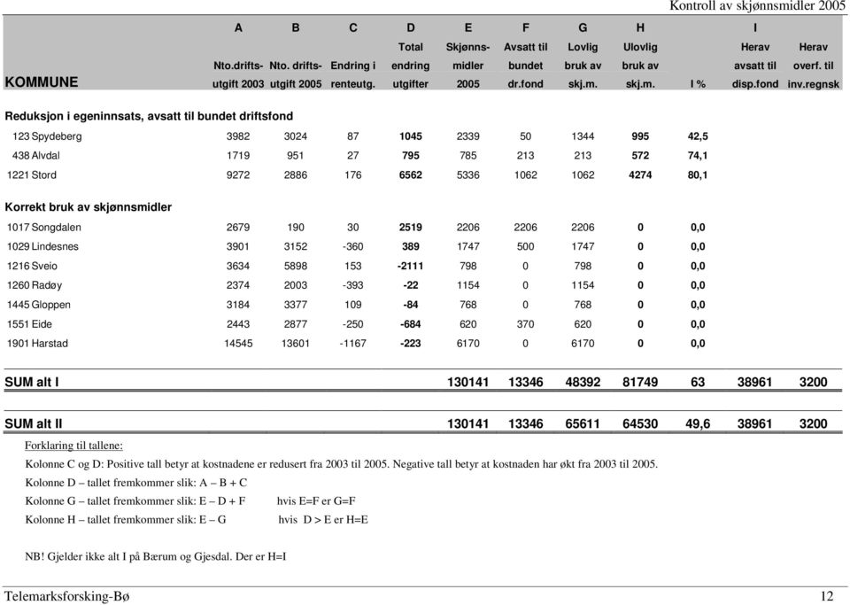 regnsk Reduksjon i egeninnsats, avsatt til bundet driftsfond 123 Spydeberg 3982 3024 87 1045 2339 50 1344 995 42,5 438 Alvdal 1719 951 27 795 785 213 213 572 74,1 1221 Stord 9272 2886 176 6562 5336