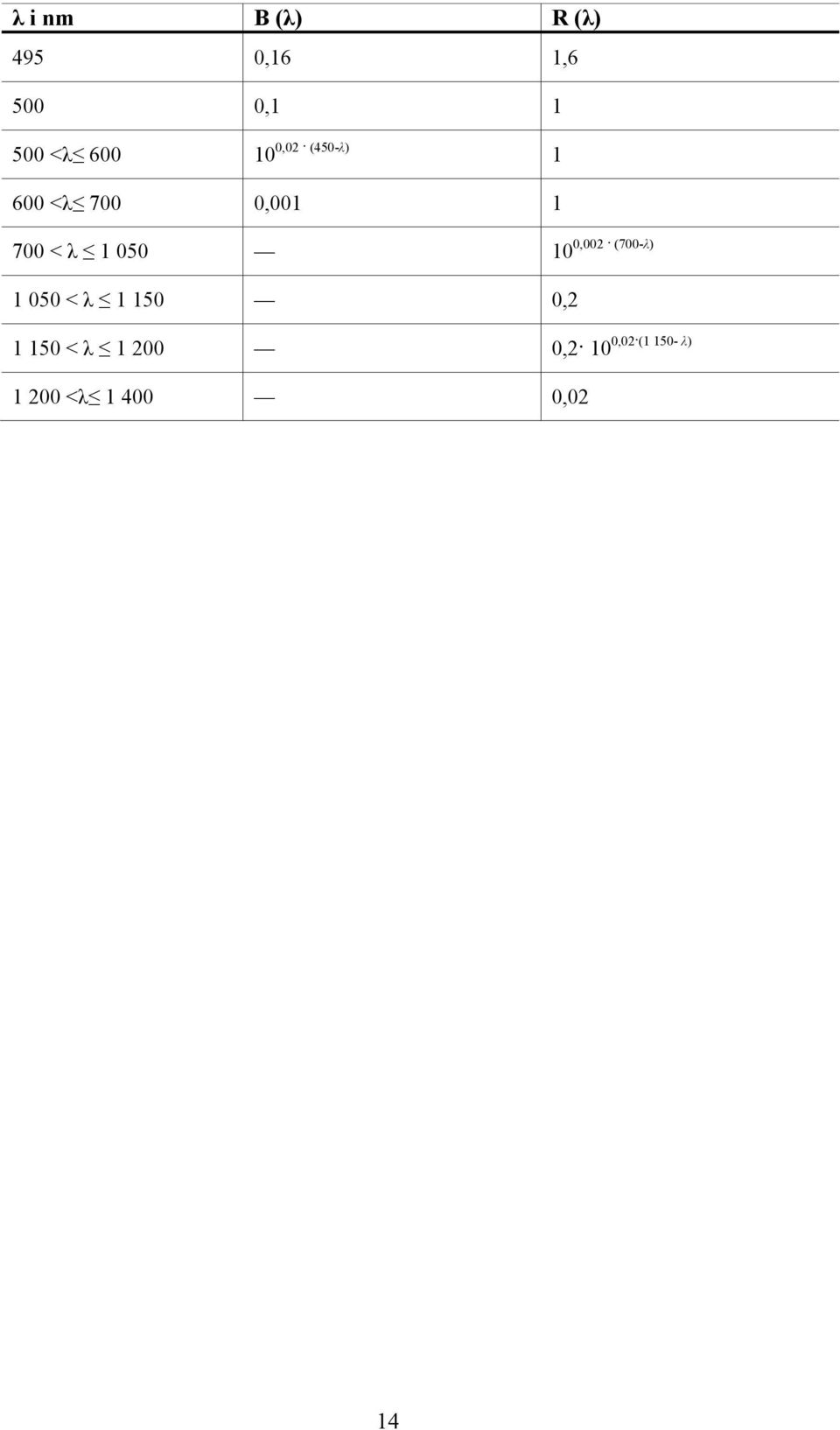 (700-λ) 700 < λ 1 050 10 1 050 < λ 1 150 0,2 0,02