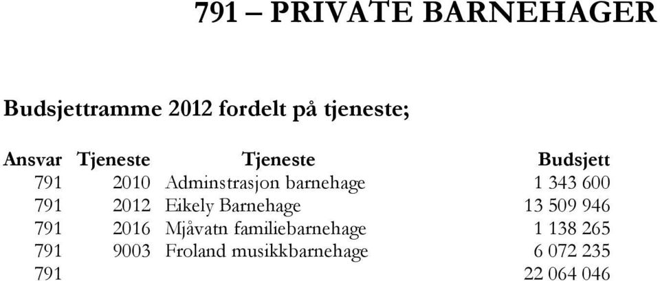 791 2012 Eikely Barnehage 13 509 946 791 2016 Mjåvatn