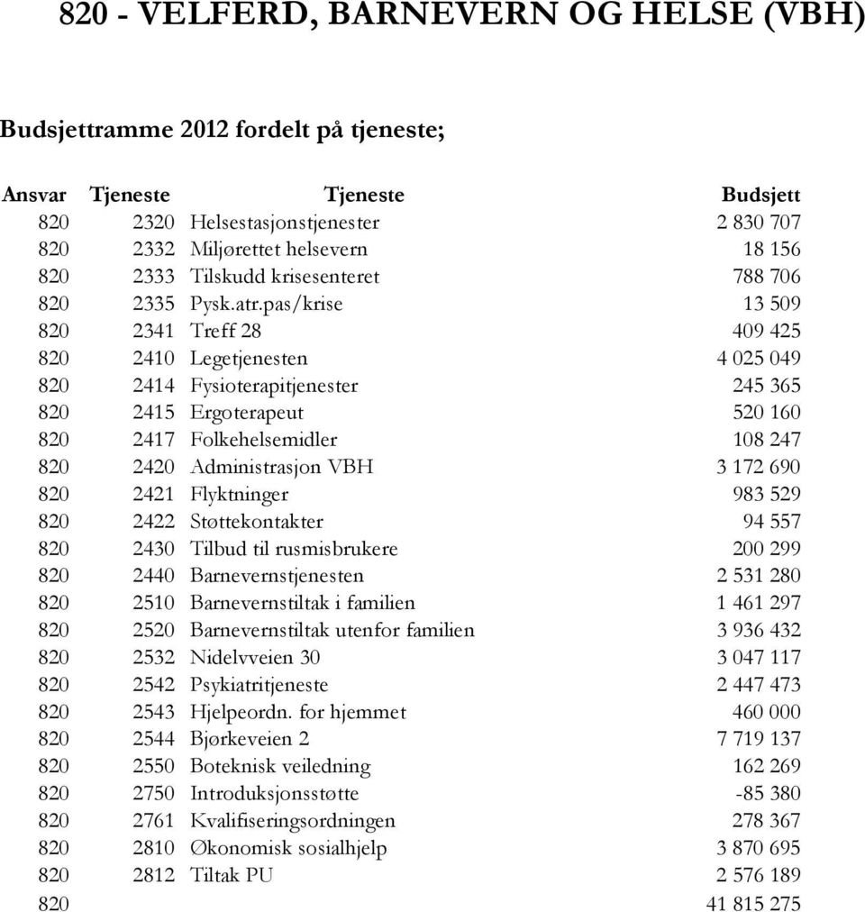 pas/krise 13 509 820 2341 Treff 28 409 425 820 2410 Legetjenesten 4 025 049 820 2414 Fysioterapitjenester 245 365 820 2415 Ergoterapeut 520 160 820 2417 Folkehelsemidler 108 247 820 2420