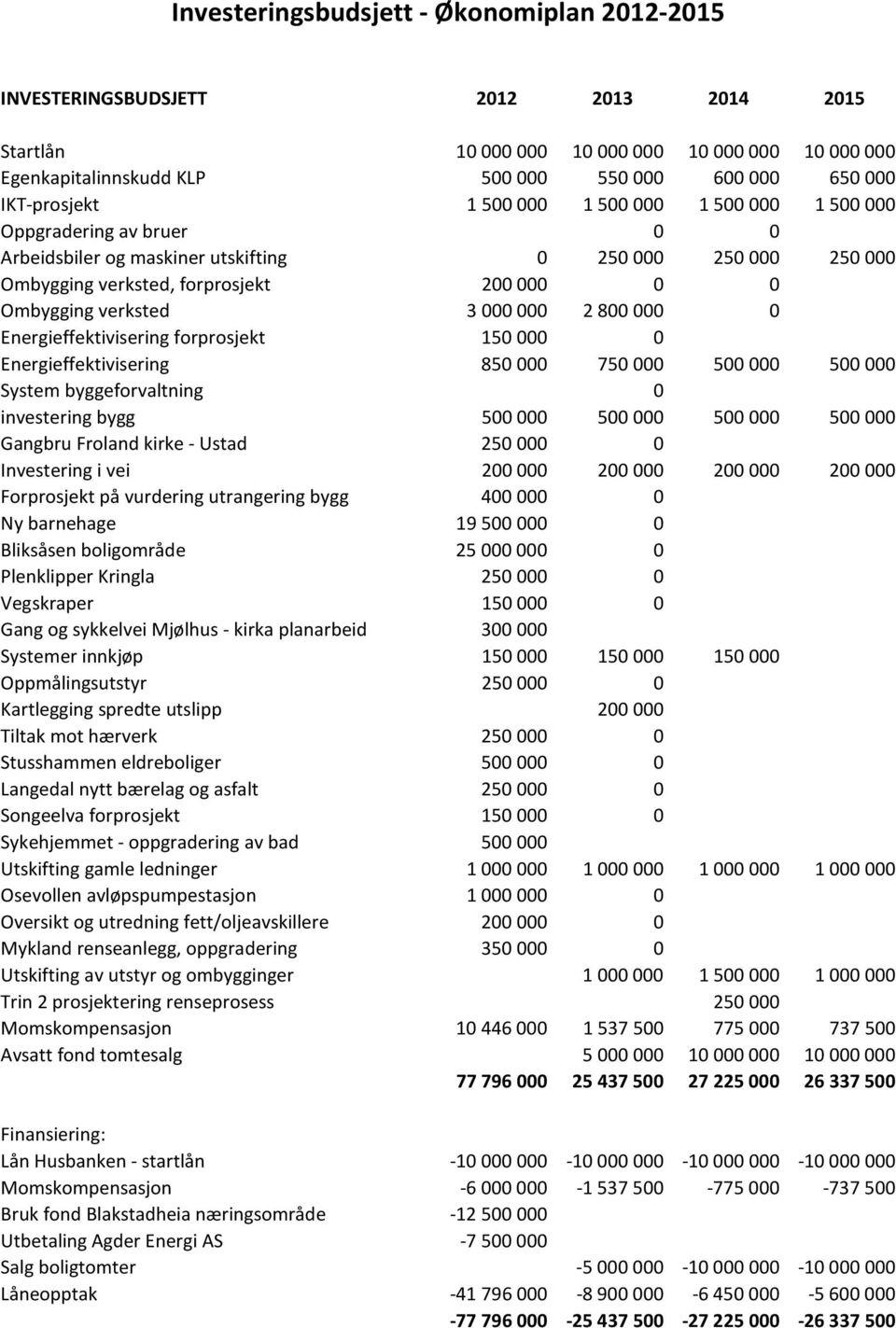 Energieffektivisering forprosjekt 150000 0 Energieffektivisering 850000 750000 500000 500000 System byggeforvaltning 0 investering bygg 500000 500000 500000 500000 Gangbru Froland kirke - Ustad