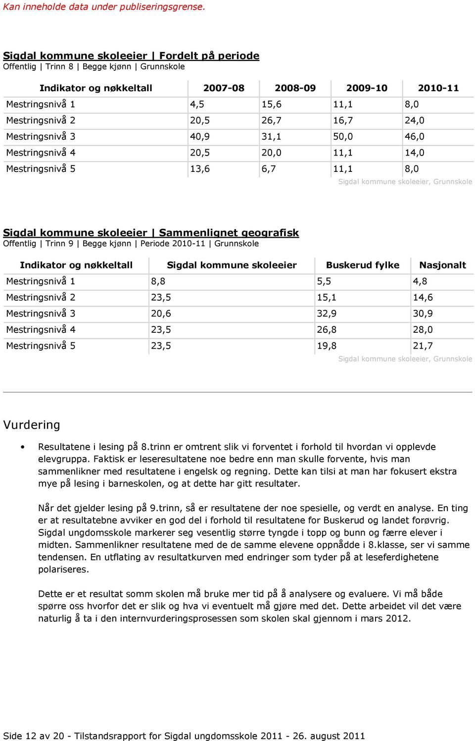 Periode 2010-11 Grunnskole Indikator og nøkkeltall Sigdal kommune skoleeier Buskerud fylke Nasjonalt Mestringsnivå 1 8,8 5,5 4,8 Mestringsnivå 2 23,5 15,1 14,6 Mestringsnivå 3 20,6 32,9 30,9