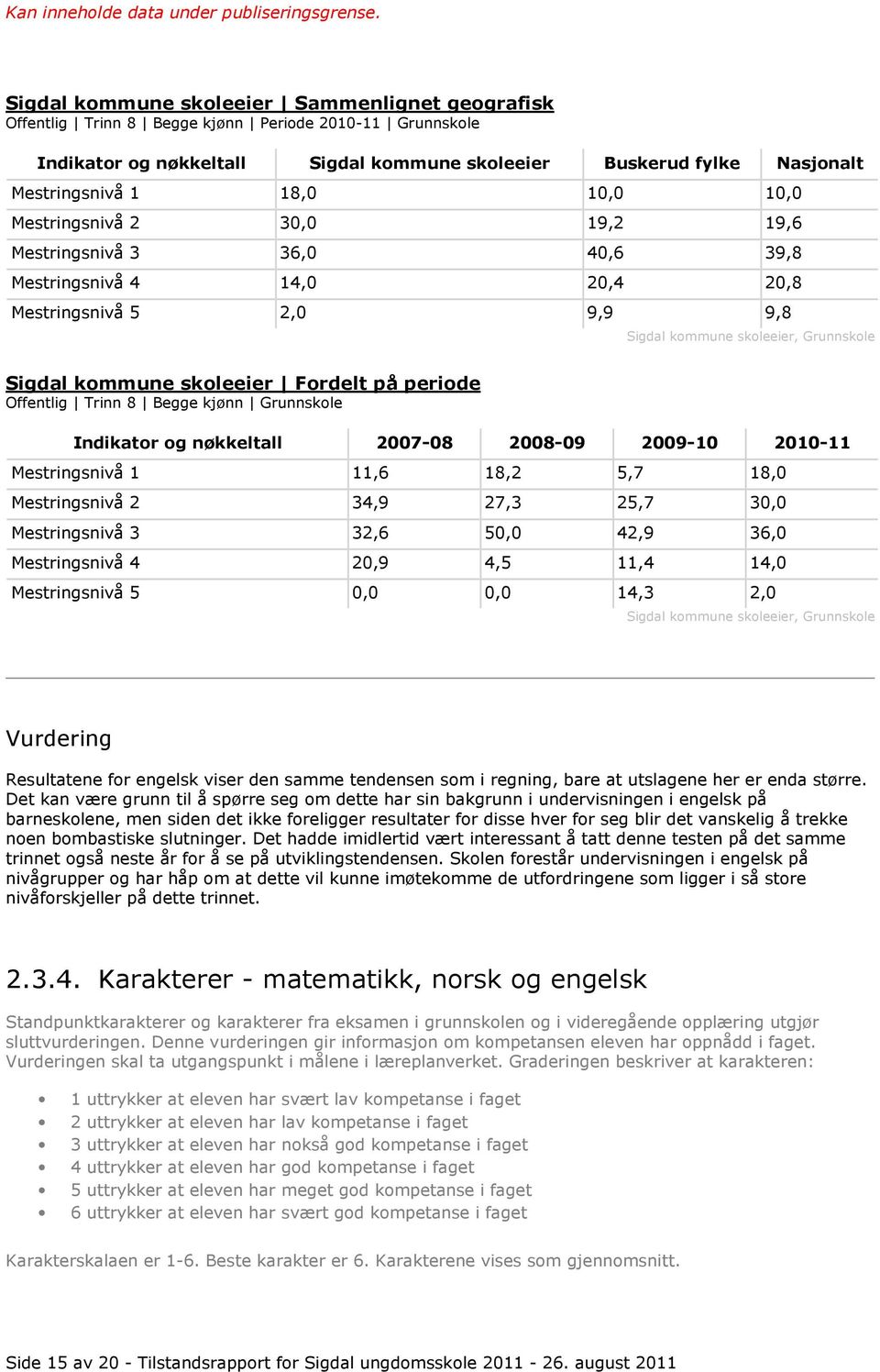 Begge kjønn Grunnskole Indikator og nøkkeltall 2007-08 2008-09 2009-10 2010-11 Mestringsnivå 1 11,6 18,2 5,7 18,0 Mestringsnivå 2 34,9 27,3 25,7 30,0 Mestringsnivå 3 32,6 50,0 42,9 36,0 Mestringsnivå