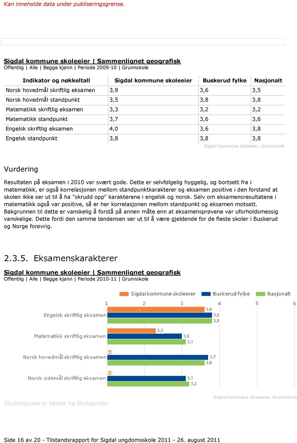 3,8 3,8 3,8 Resultaten på eksamen i 2010 var svært gode.