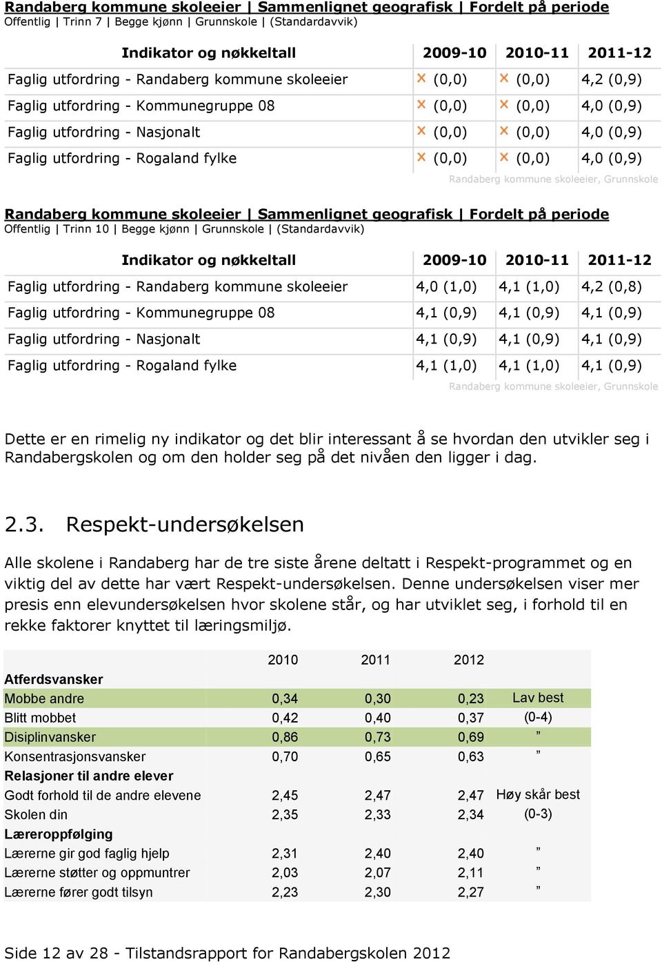 Randaberg kommune skoleeier, Grunnskole Randaberg kommune skoleeier Sammenlignet geografisk Fordelt på periode Offentlig Trinn 10 Begge kjønn Grunnskole (Standardavvik) Indikator og nøkkeltall