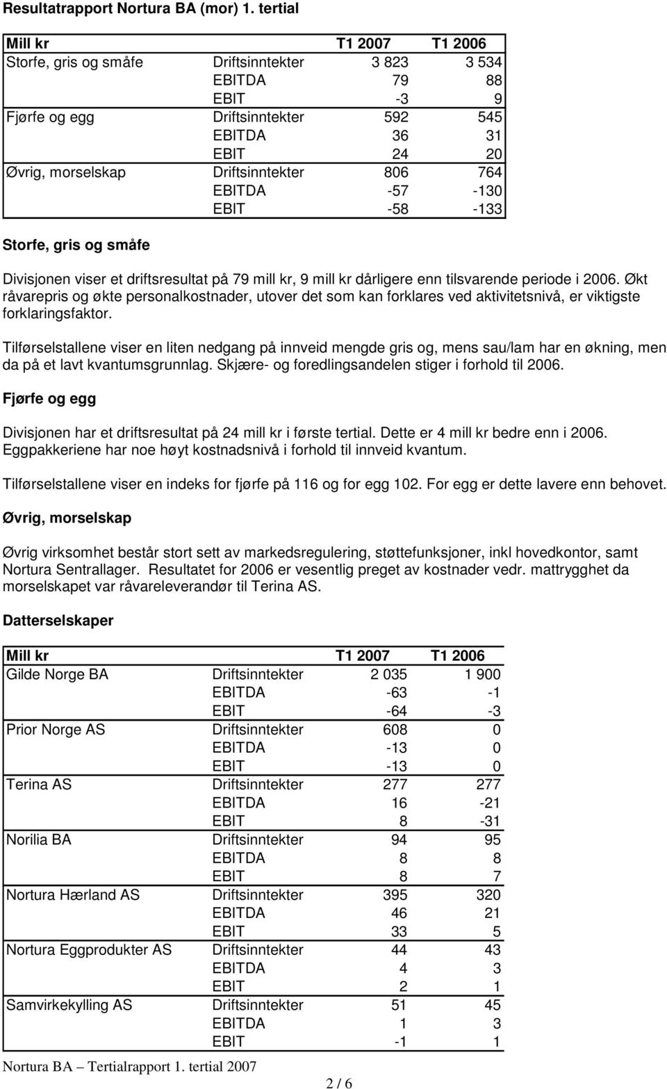 Driftsinntekter 806 764 EBITDA -57-130 EBIT -58-133 Storfe, gris og småfe Divisjonen viser et driftsresultat på 79 mill kr, 9 mill kr dårligere enn tilsvarende periode i 2006.