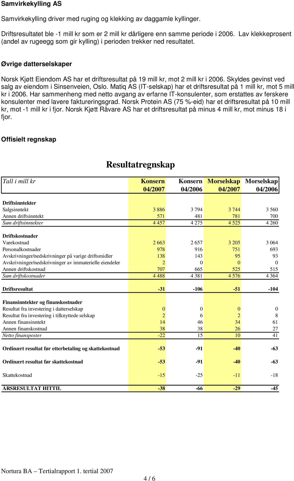 Skyldes gevinst ved salg av eiendom i Sinsenveien, Oslo. Matiq AS (IT-selskap) har et driftsresultat på 1 mill kr, mot 5 mill kr i 2006.