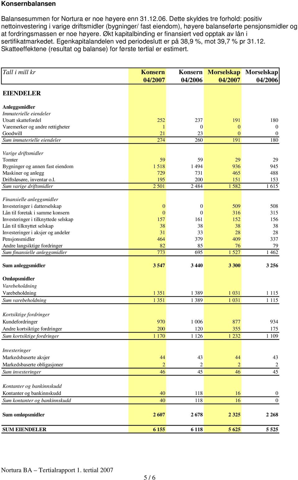 Økt kapitalbinding er finansiert ved opptak av lån i sertifikatmarkedet. Egenkapitalandelen ved periodeslutt er på 38,9 %, mot 39,7 % pr 31.12.