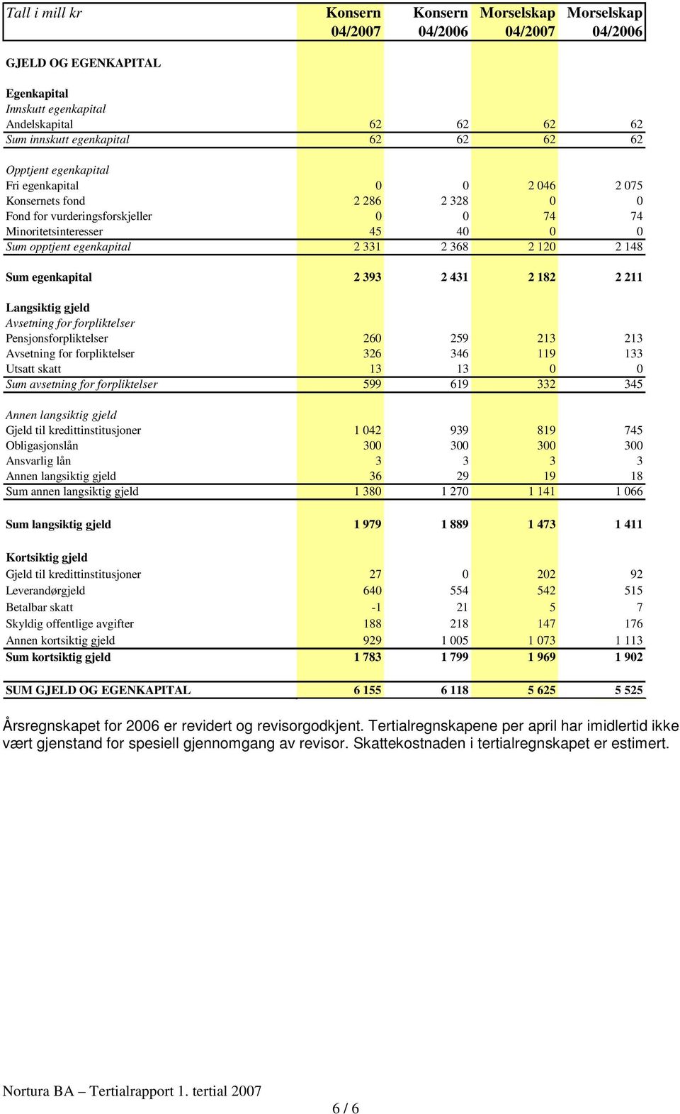 120 2 148 Sum egenkapital 2 393 2 431 2 182 2 211 Langsiktig gjeld Avsetning for forpliktelser Pensjonsforpliktelser 260 259 213 213 Avsetning for forpliktelser 326 346 119 133 Utsatt skatt 13 13 0 0