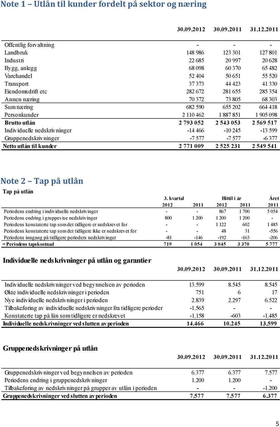 Brutto utlån 2 793 052 2 543 053 2 569 517 Individuelle nedskrivninger -14 466-10 245-13 599 Gruppenedskrivninger -7 577-7 577-6 377 Netto utlån til kunder 2 771 009 2 525 231 2 549 541 Note 2 Tap på