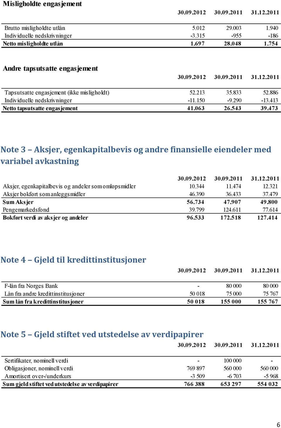 473 Note 3 Aksjer, egenkapitalbevis og andre finansielle eiendeler med variabel avkastning Aksjer, egenkapitalbevis og andeler som omløpsmidler 10.344 11.474 12.