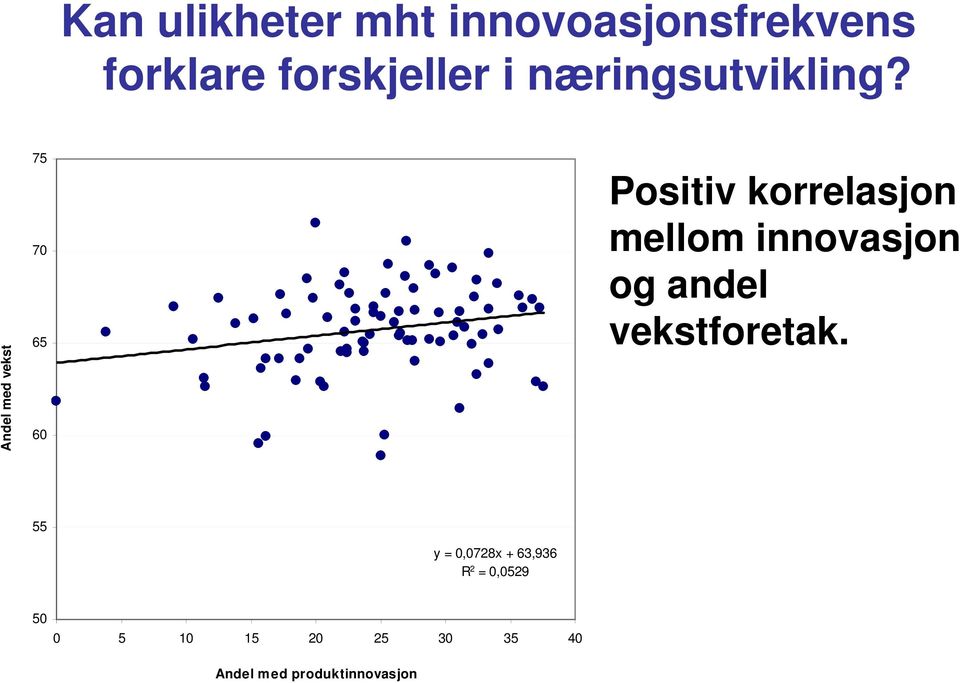 Andel med vekst 75 70 65 60 Positiv korrelasjon mellom innovasjon