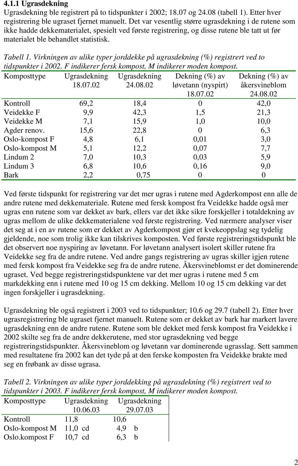 Virkningen av ulike typer jorddekke på ugrasdekning (%) registrert ved to tidspunkter i 2002. F indikerer fersk kompost, M indikerer moden kompost. Komposttype Ugrasdekning 18.07.02 Ugrasdekning 24.