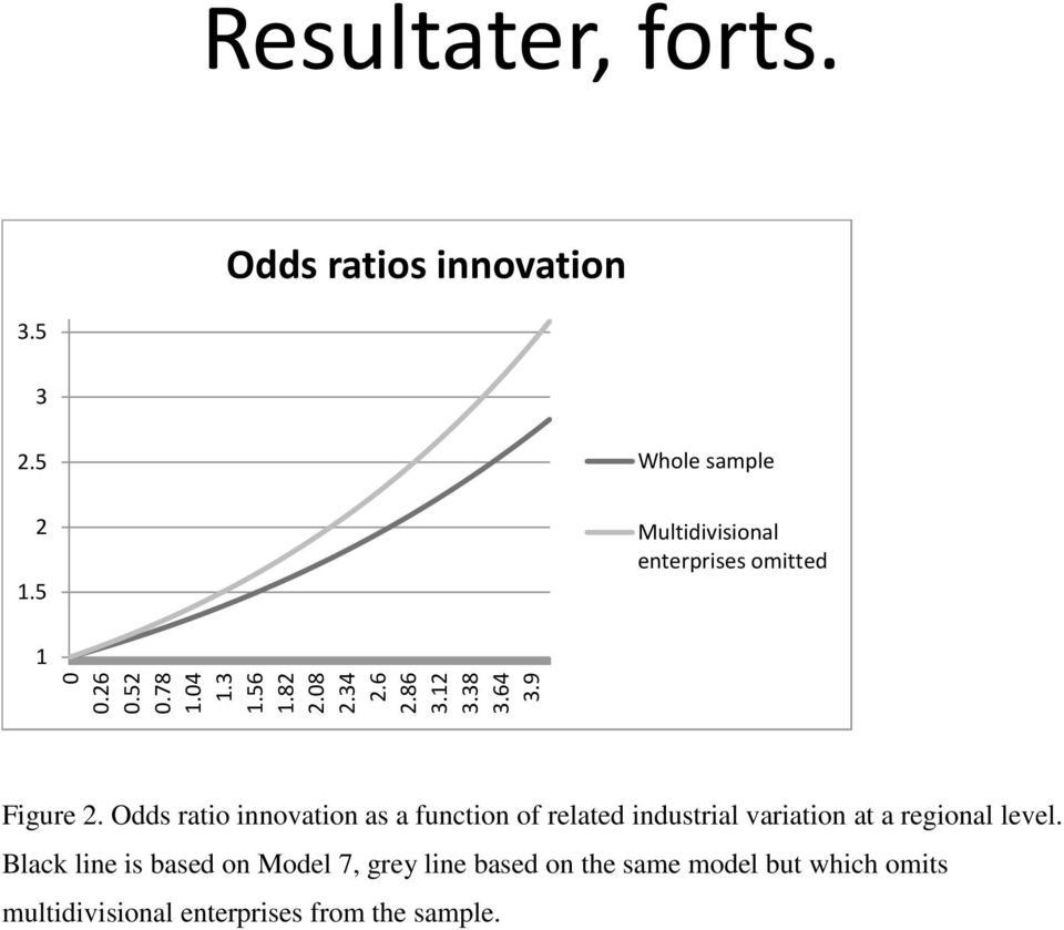 Odds ratio innovation as a function of related industrial variation at a regional level.