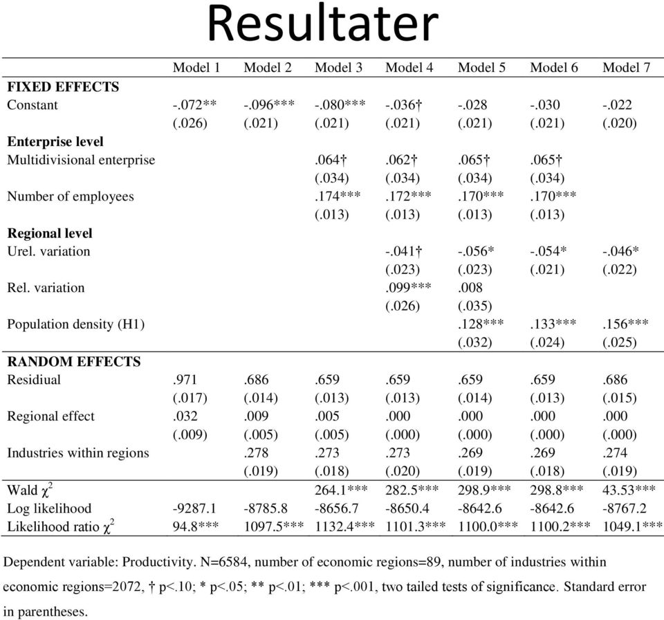013) (.013) (.013) Regional level Urel. variation -.041 -.056* -.054* -.046* (.023) (.023) (.021) (.022) Rel. variation.099***.008 (.026) (.035) Population density (H1).128***.133***.156*** (.032) (.