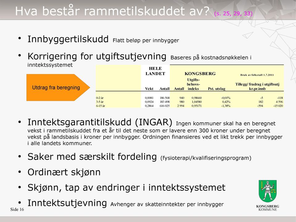 7.2011 Utgiftsbehovsindeks Vekt Antall Antall Pst. utslag Tillegg/ fradrag i utgiftsutj kr.pr.