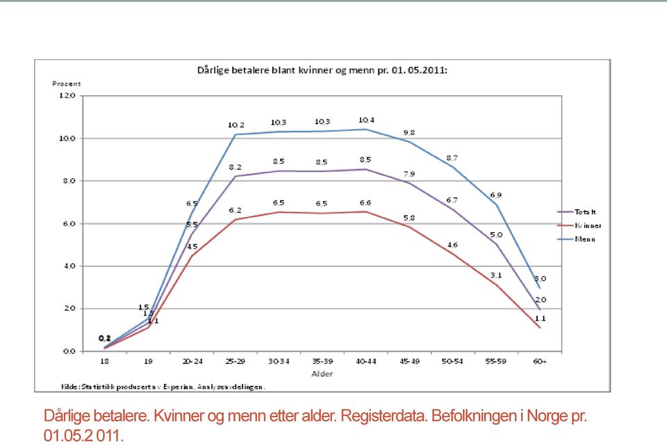 alder. Registerdata.