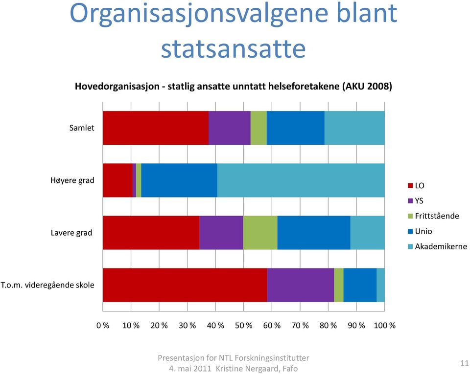 grad Lavere grad LO YS Frittstående Unio Akademi