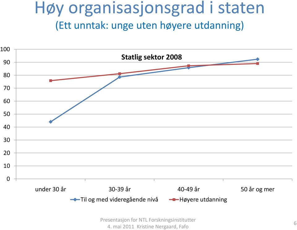 50 40 30 20 10 0 under 30 år 30-39 år 40-49 år 50 år