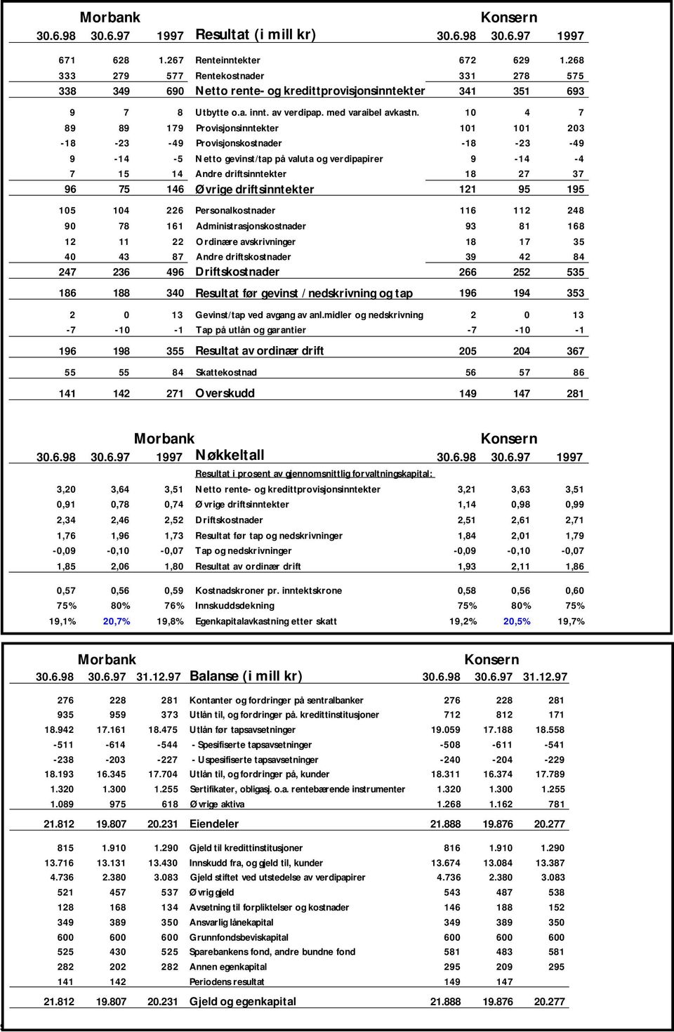 10 4 7 89 89 179 Provisjonsinntekter 101 101 203-18 -23-49 Provisjonskostnader -18-23 -49 9-14 -5 Netto gevinst/tap på valuta og verdipapirer 9-14 -4 7 15 14 Andre driftsinntekter 18 27 37 96 75 146