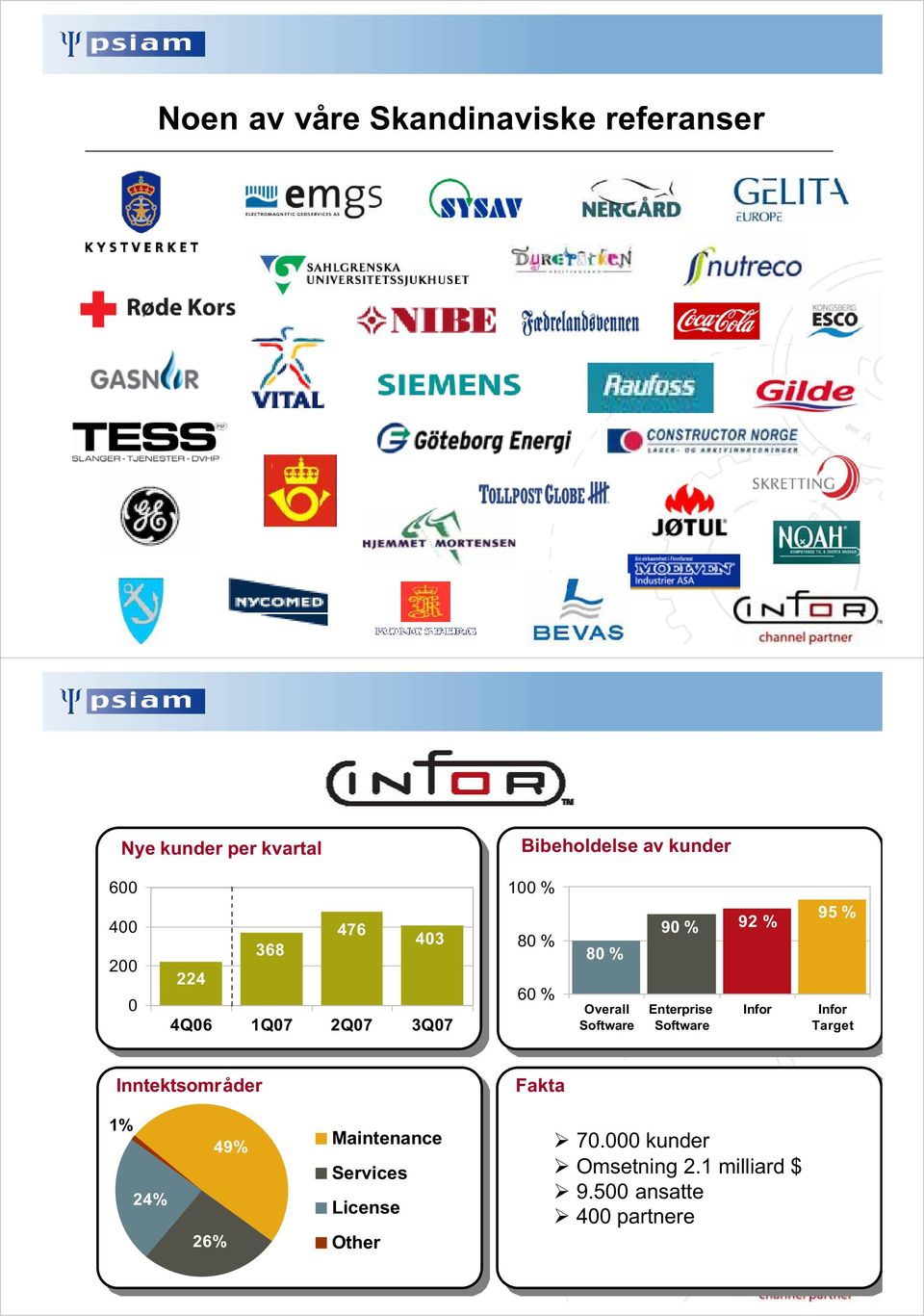 Infor 95 % Infor Target Inntektsområder Fakta 1% 24% 26% 49% Maintenance Services License Other 70.