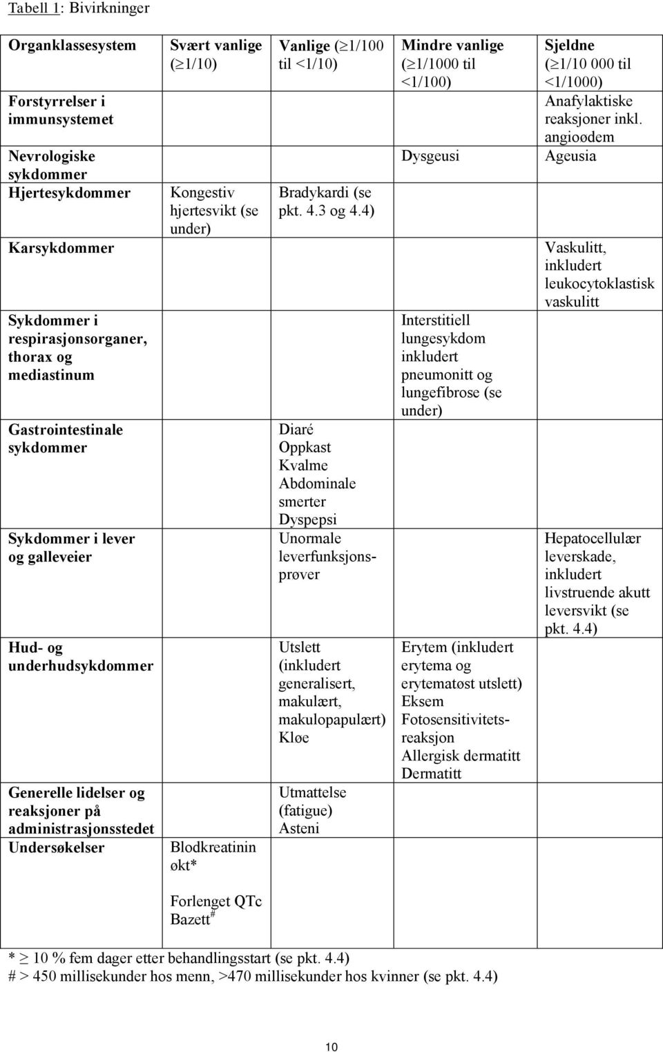 Blodkreatinin økt* Vanlige ( 1/100 til <1/10) Bradykardi (se pkt. 4.3 og 4.