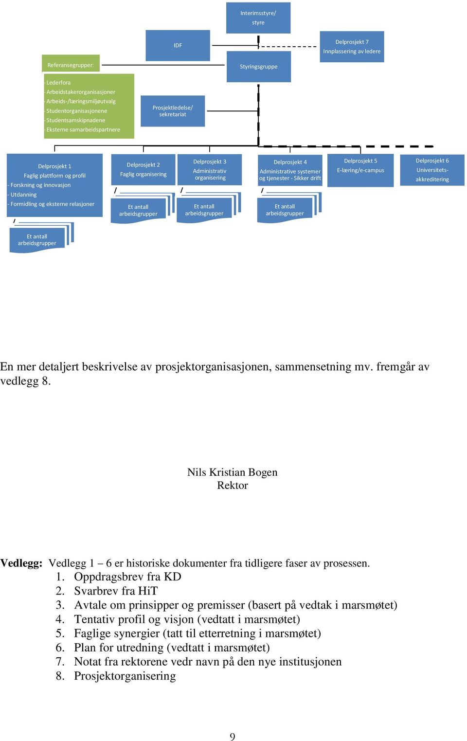 Delprosjekt 2 Faglig organisering Et antall arbeidsgrupper Delprosjekt 3 Administrativ organisering Et antall arbeidsgrupper Delprosjekt 4 Administrative systemer og tjenester - Sikker drift Et