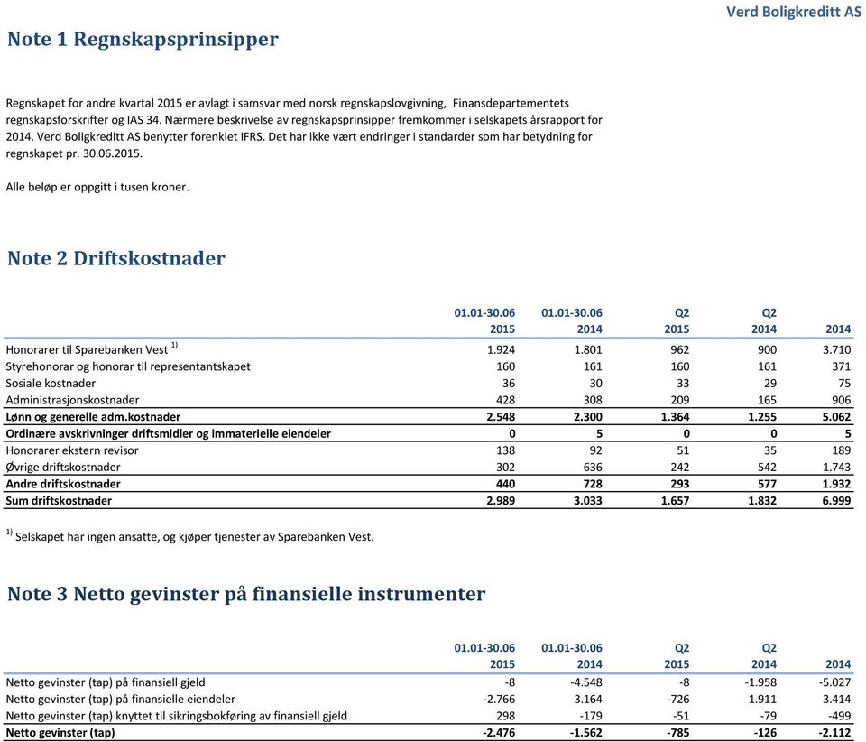 2015. Alle beløp er oppgitt i tusen kroner. Note 2 Driftskostnader 01.01-30.06 01.01-30.06 Q2 Q2 2015 2014 2015 2014 2014 Honorarer til Sparebanken Vest 1) 1.924 1.801 962 900 3.