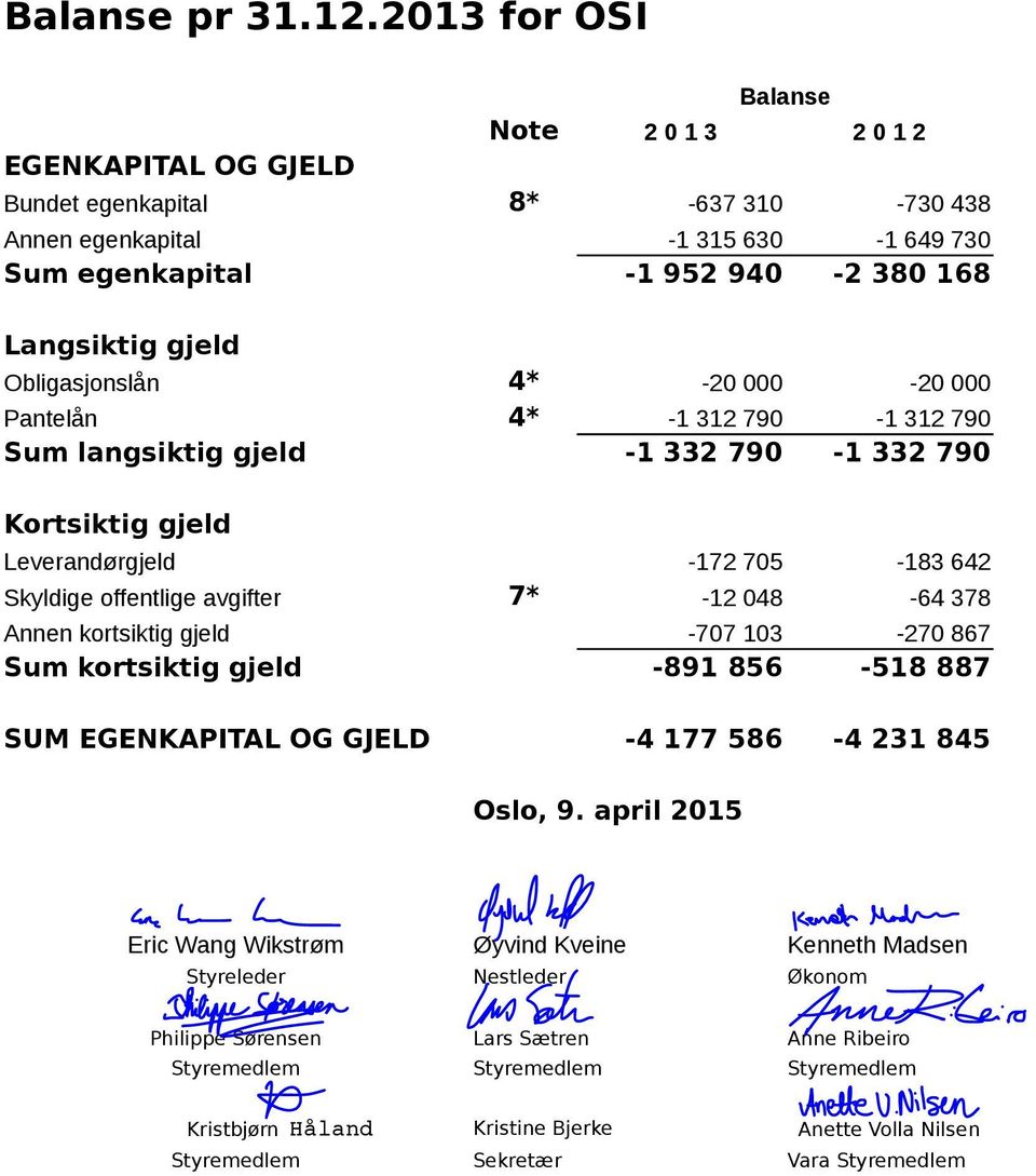 Obligasjonslån 4* Pantelån 4* Sum langsiktig gjeld Kortsiktig gjeld Leverandørgjeld Skyldige offentlige avgifter 7* Annen kortsiktig gjeld Sum kortsiktig gjeld SUM EGENKAPITAL OG GJELD -20 000-20