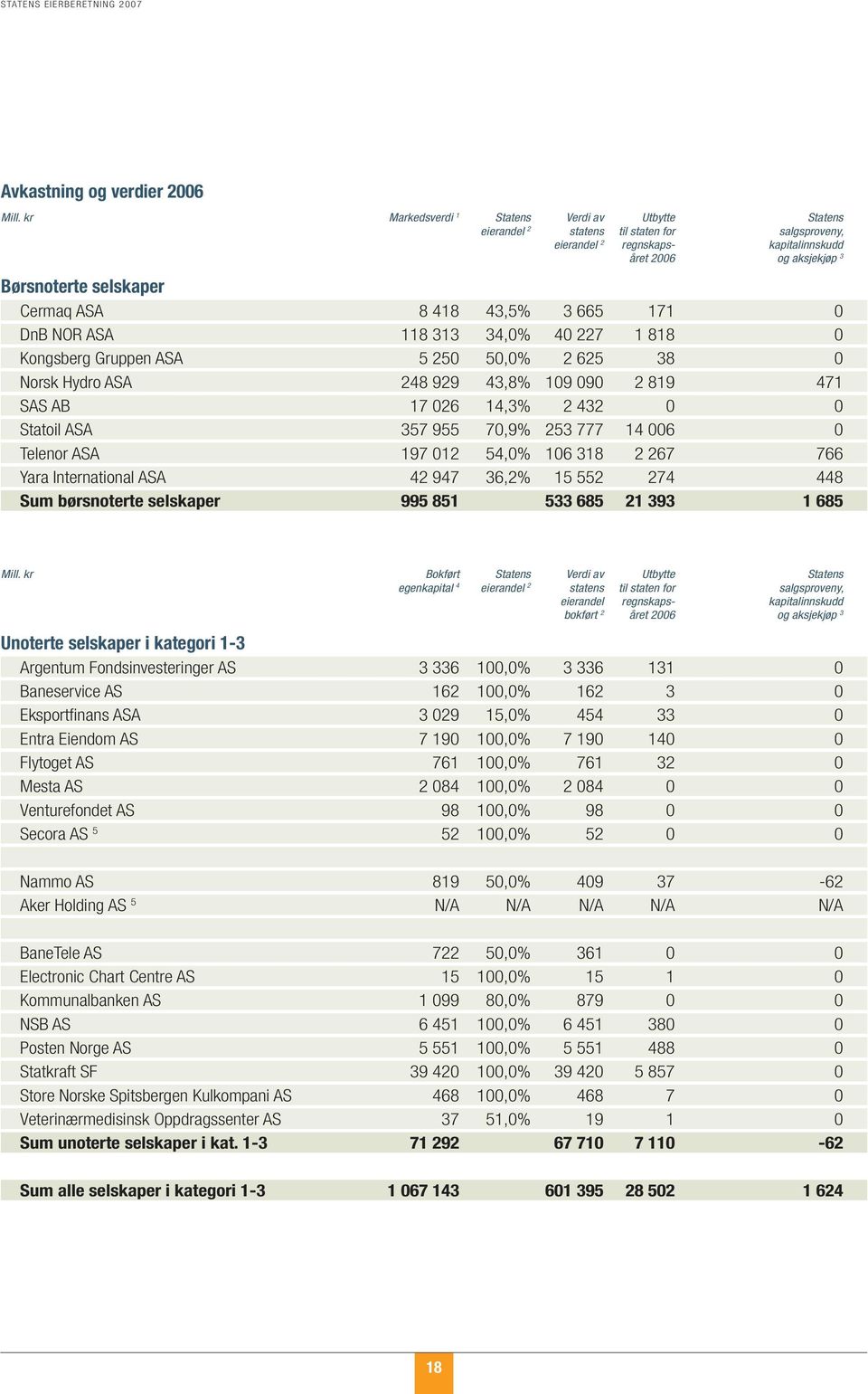 418 43,5% 3 665 171 0 DnB NOR ASA 118 313 34,0% 40 227 1 818 0 Kongsberg Gruppen ASA 5 250 50,0% 2 625 38 0 Norsk Hydro ASA 248 929 43,8% 109 090 2 819 471 SAS AB 17 026 14,3% 2 432 0 0 Statoil ASA