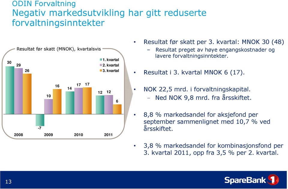 kvartal MNOK 6 (17). 10 16 14 17 17 12 12 6 NOK 22,5 mrd. i forvaltningskapital. - Ned NOK 9,8 mrd. fra årsskiftet.