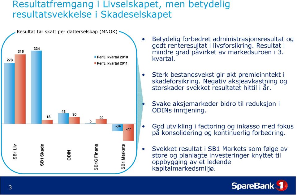 Sterk bestandsvekst gir økt premieinntekt i skadeforsikring. Negativ aksjeavkastning og storskader svekket resultatet hittil i år.