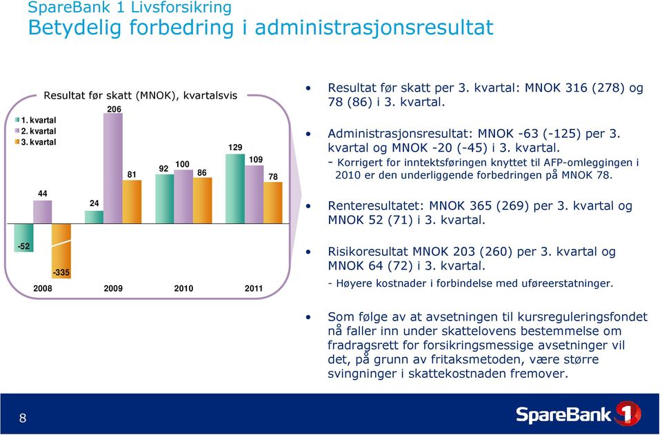 44 24 Renteresultatet: MNOK 365 (269) per 3. kvartal og MNOK 52 (71) i 3. kvartal. -52-335 2008 2009 2010 Risikoresultat MNOK 203 (260) per 3. kvartal og MNOK 64 (72) i 3. kvartal. - Høyere kostnader i forbindelse med uføreerstatninger.