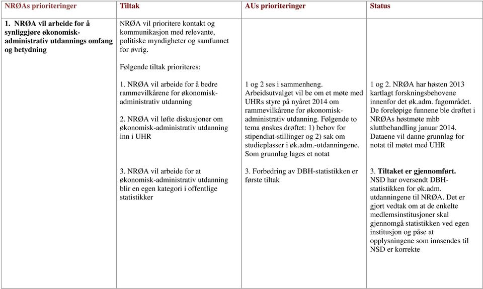 Følgende tiltak prioriteres: 1. NRØA vil arbeide for å bedre rammevilkårene for økonomiskadministrativ 2. NRØA vil løfte diskusjoner om økonomisk-administrativ inn i UHR 3.