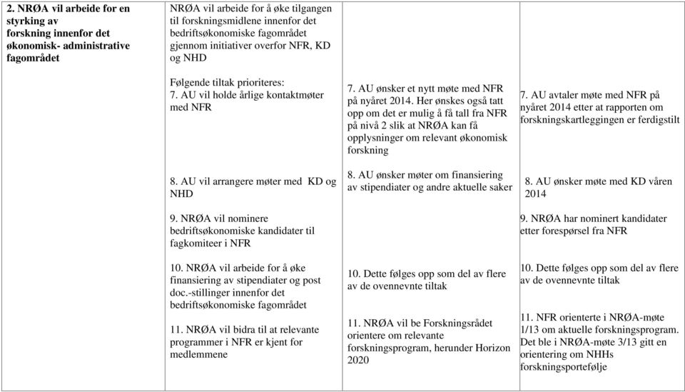 NRØA vil nominere bedriftsøkonomiske kandidater til fagkomiteer i NFR 10. NRØA vil arbeide for å øke finansiering av stipendiater og post doc.-stillinger innenfor det bedriftsøkonomiske fagområdet 11.