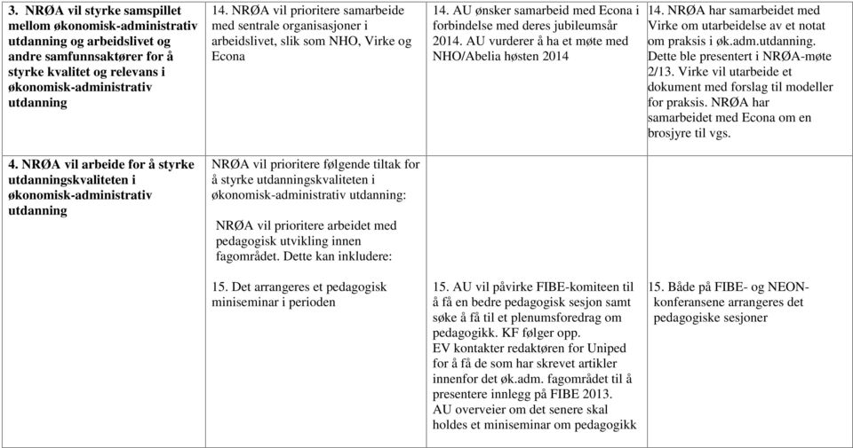 AU vurderer å ha et møte med NHO/Abelia høsten 2014 14. NRØA har samarbeidet med Virke om utarbeidelse av et notat om praksis i øk.adm.. Dette ble presentert i NRØA-møte 2/13.