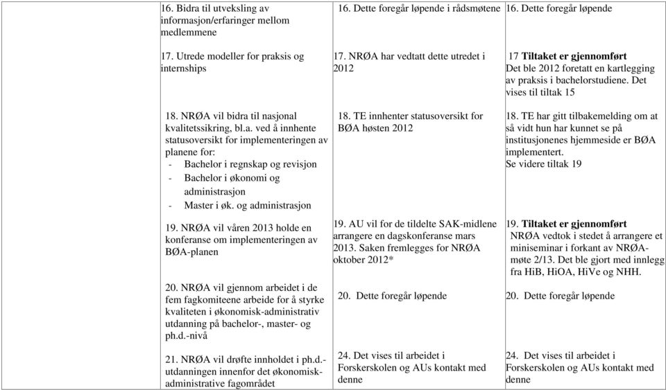 og administrasjon 19. NRØA vil våren 2013 holde en konferanse om implementeringen av BØA-planen 20.