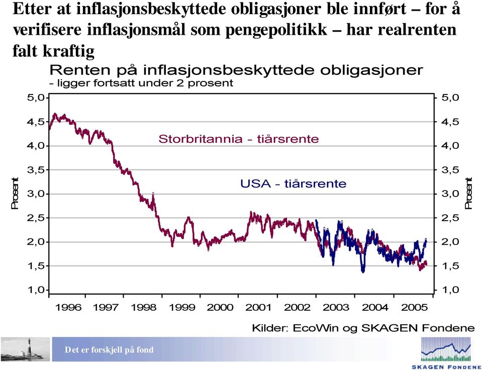 prosent 5,0 4,5 4,5 4,0 Storbritannia - tiårsrente 4,0 Prosent 3,5 3,0 USA - tiårsrente 3,5 3,0 Prosent