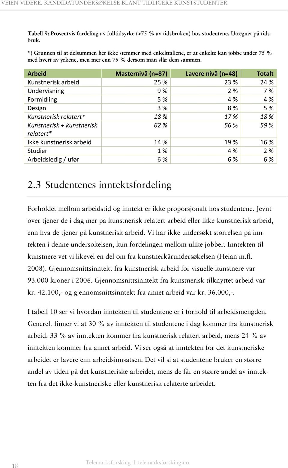 Arbeid Masternivå (n=87) Lavere nivå (n=48) Totalt Kunstnerisk arbeid 25 % 23 % 24 % Undervisning 9 % 2 % 7 % Formidling 5 % 4 % 4 % Design 3 % 8 % 5 % Kunstnerisk relatert* 18 % 17 % 18 %