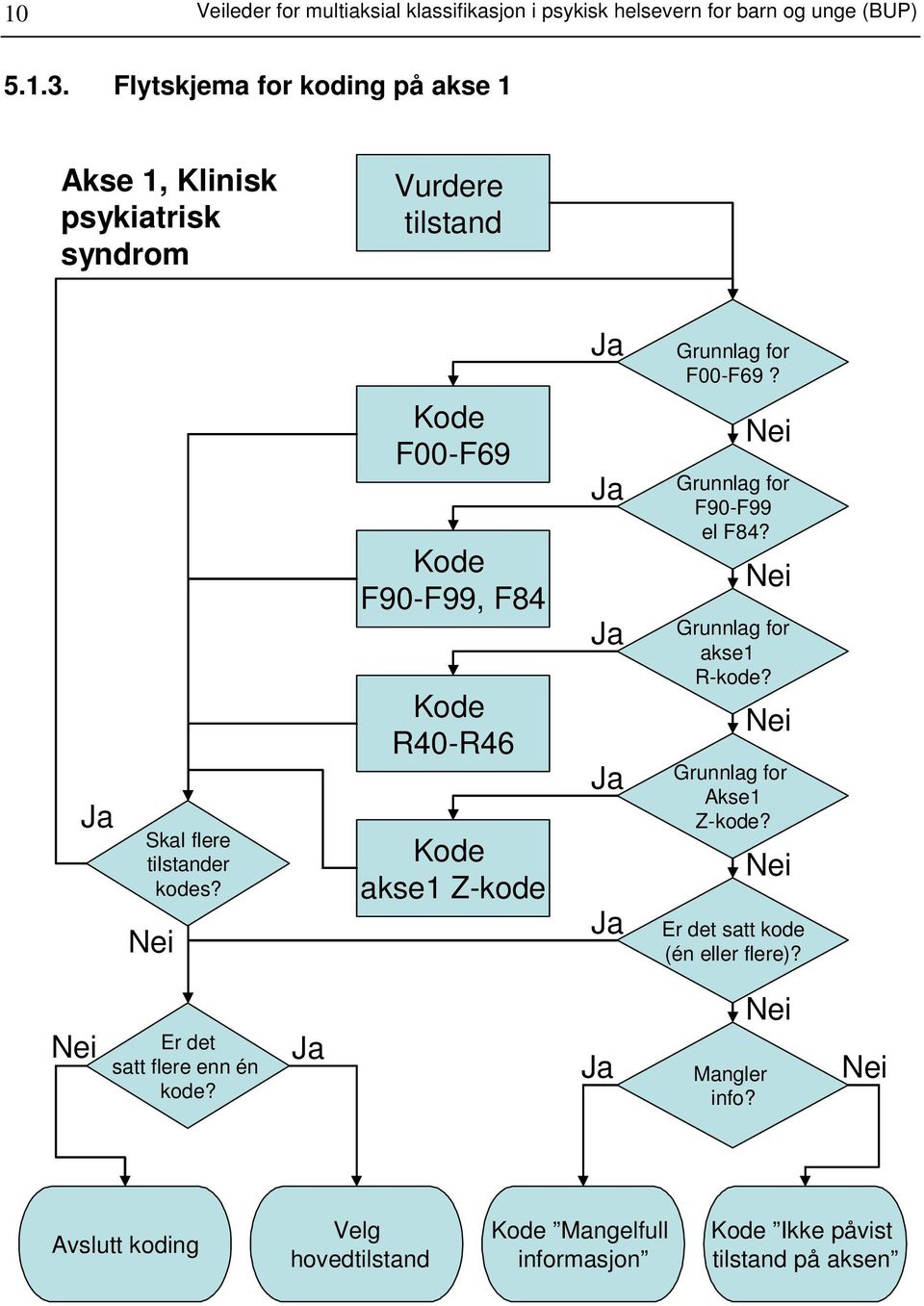 Kode F00-F69 Kode F90-F99, F84 Kode R40-R46 Kode akse1 Z-kode Grunnlag for F90-F99 el F84? Grunnlag for akse1 R-kode?