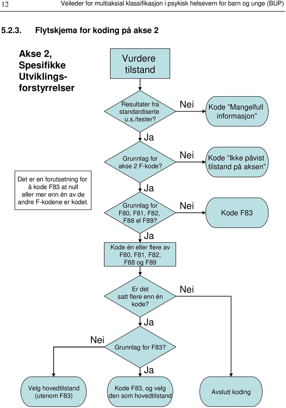 Kode Mangelfull informasjon Grunnlag for akse 2 F-kode?