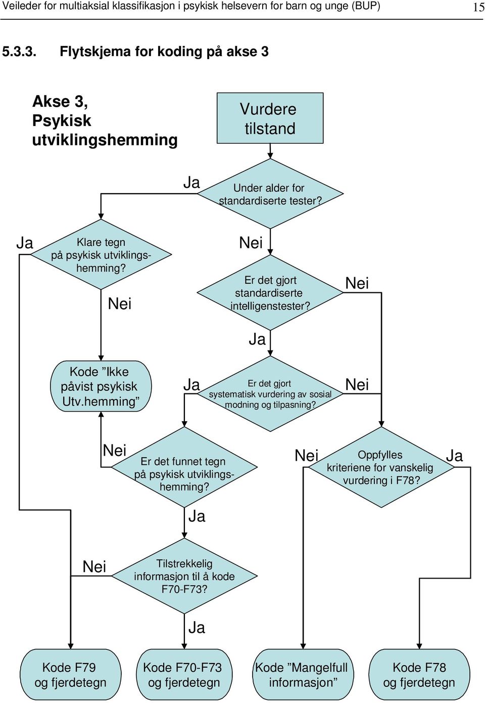 Klare tegn på psykisk utviklingshemming? Er det gjort standardiserte intelligenstester? Kode Ikke påvist psykisk Utv.