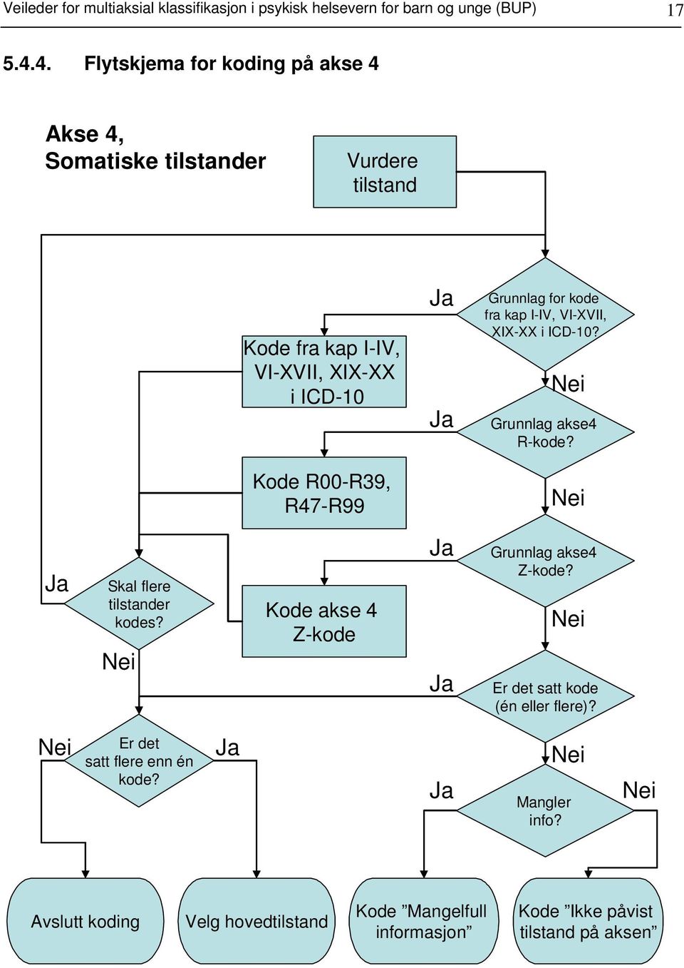 kode fra kap I-IV, VI-XVII, XIX-XX i ICD-10? Grunnlag akse4 R-kode? Kode R00-R39, R47-R99 Skal flere tilstander kodes?