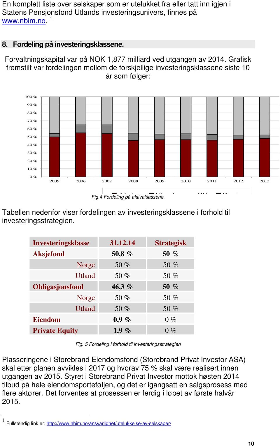 Grafisk fremstilt var fordelingen mellom de forskjellige investeringsklassene siste 10 år som følger: 100 % 90 % 80 % 70 % 60 % 50 % 40 % 30 % 20 % 10 % 0 % 2005 2006 2007 2008 2009 2010 2011 2012