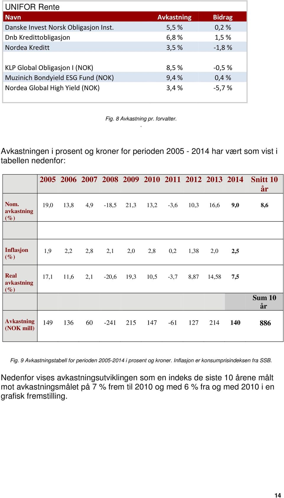 5,7 % Fig. 8 Avkastning pr. forvalter.. Avkastningen i prosent og kroner for perioden 2005-2014 har vært som vist i tabellen nedenfor: 2005 2006 2007 2008 2009 2010 2011 2012 2013 2014 Snitt 10 år Nom.