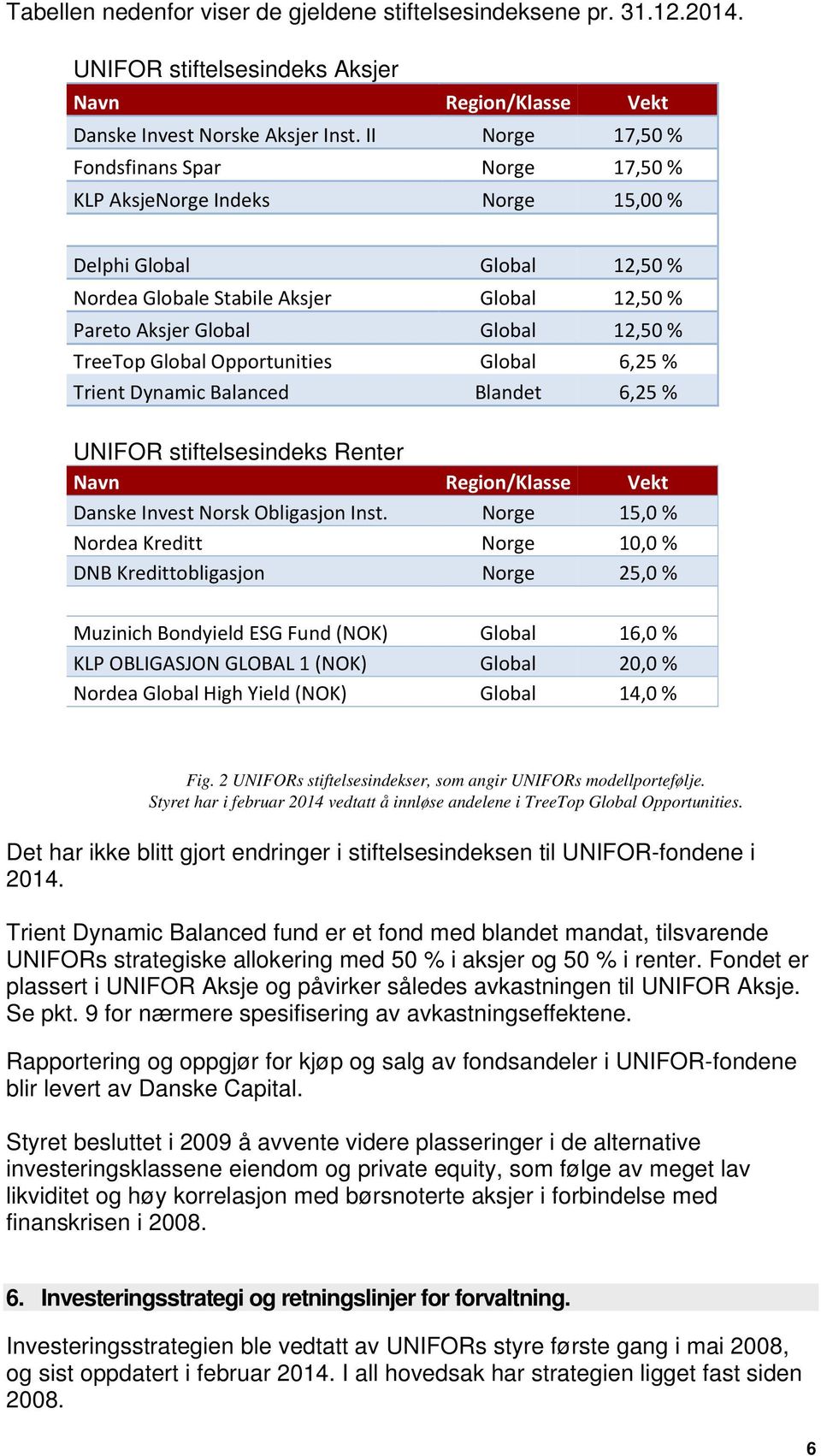 TreeTop Global Opportunities Global 6,25 % Trient Dynamic Balanced Blandet 6,25 % UNIFOR stiftelsesindeks Renter Navn Region/Klasse Vekt Danske Invest Norsk Obligasjon Inst.
