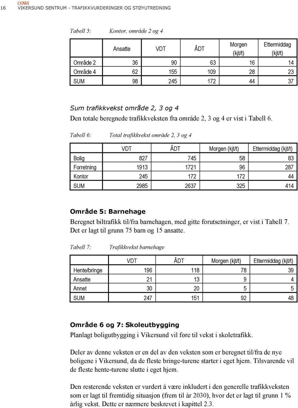 Tabell 6: Total trafikkvekst område 2, 3 og 4 VDT ÅDT Morgen (kjt/t) Ettermiddag (kjt/t) Bolig 827 745 58 83 Forretning 1913 1721 96 287 Kontor 245 172 172 44 SUM 2985 2637 325 414 Område 5: