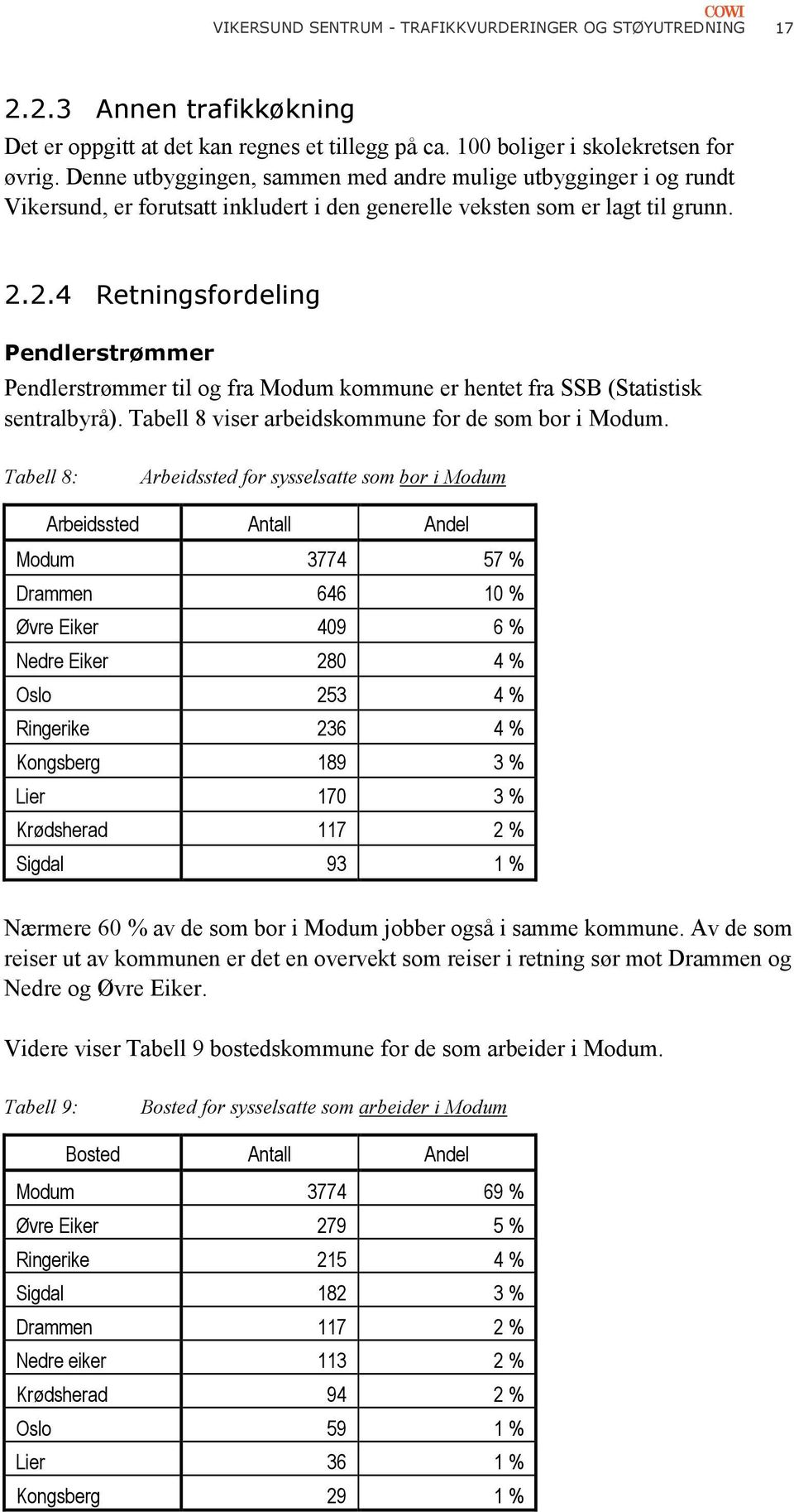 2.4 Retningsfordeling Pendlerstrømmer Pendlerstrømmer til og fra Modum kommune er hentet fra SSB (Statistisk sentralbyrå). Tabell 8 viser arbeidskommune for de som bor i Modum.