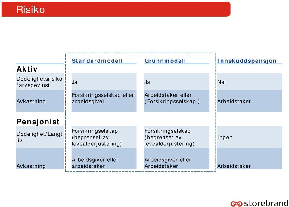 Dødelighet/Langt liv Forsikringselskap (begrenset av levealderjustering) Forsikringselskap (begrenset av